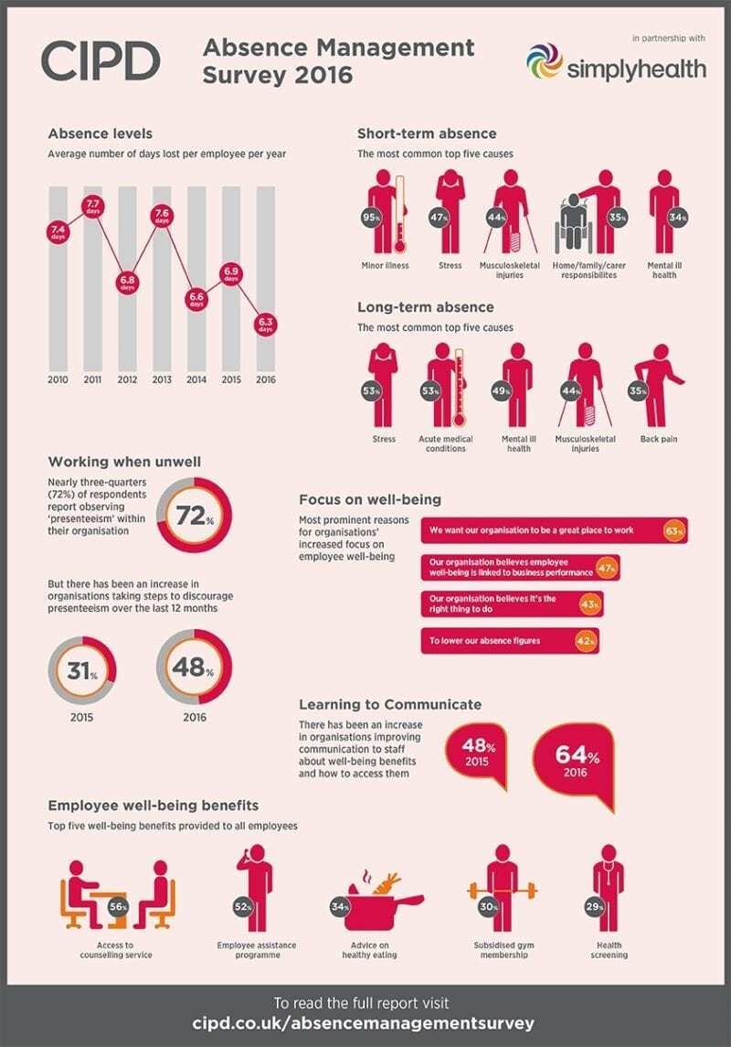 absence managment infographic